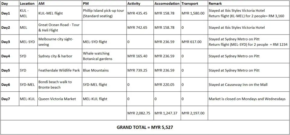 Cost Breakdown (7D6N – Kuala Lumpur To Melbourne & Sydney)