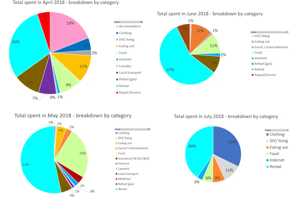 Expenditure breakdown - July update - Working Holiday in New Zealand 2018 - the full report is available on www.travelswithsun.com
