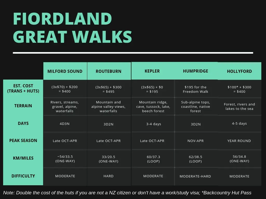 Fiordland Great Walks comparison chart - more on www.travelswithsun.com