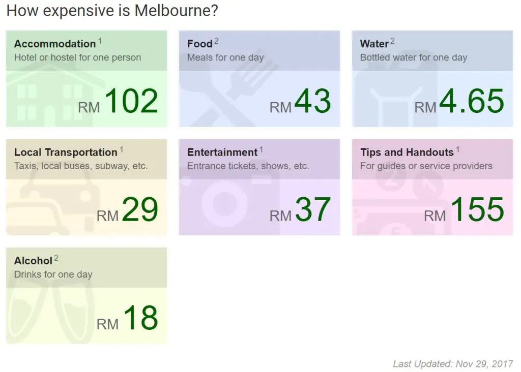 Melbourne average costs as provided by www.budgetyourtrip.com