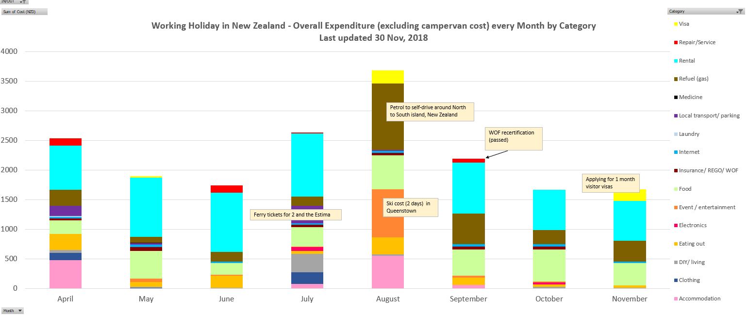 Working holiday in New Zealand (8 months) - Breakdown by month and category, last updated as of 30 Nov 2018 - the full financial report is available on www.travelswithsun.com