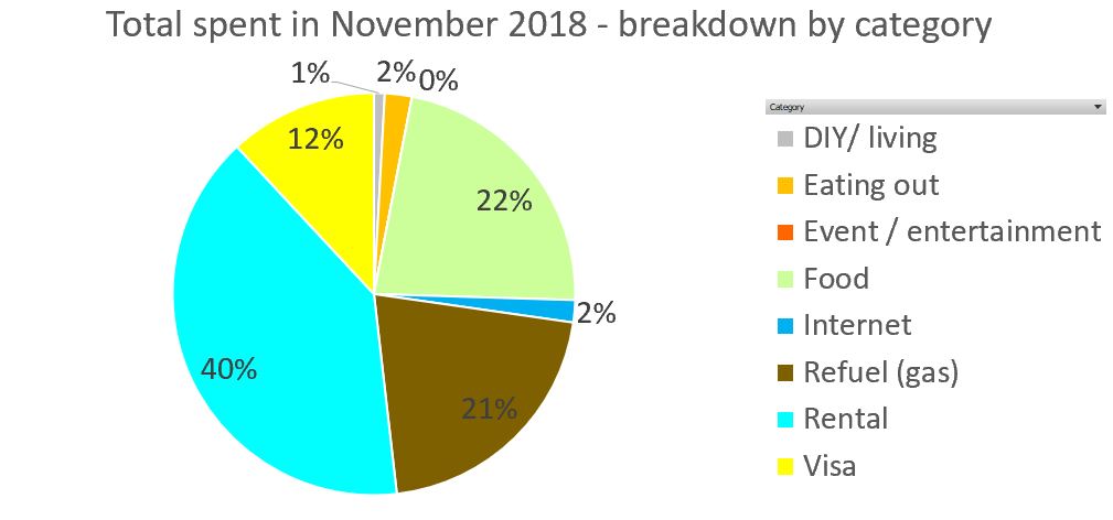 Working holiday in New Zealand - Breakdown for November by category, last updated as of 30 Nov 2018 - full financial report on www.travelswithsun.com