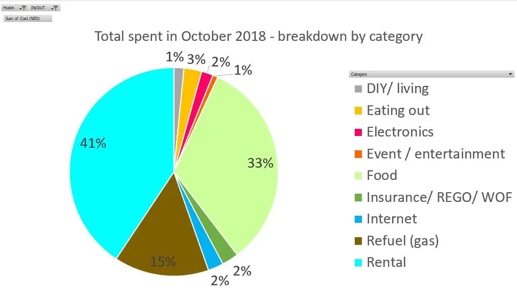 Working holiday in New Zealand - Breakdown for October by category, last updated as of 31 Oct 2018 - full financial report on www.travelswithsun.com